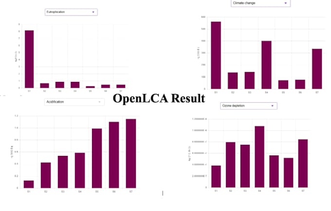 perform a life cycle assessment lca using openlca for your project