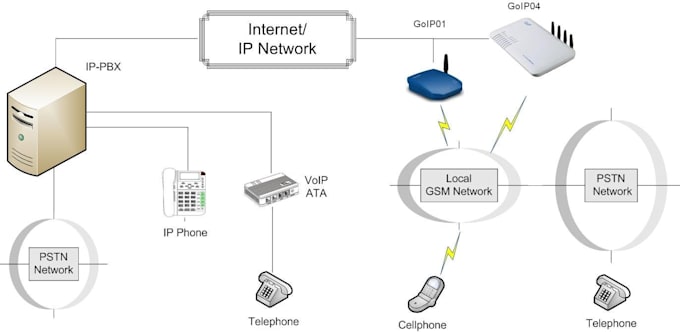 setup sip gateway, GSM gateway, voip system, pbx system upgrade, ai voice agent