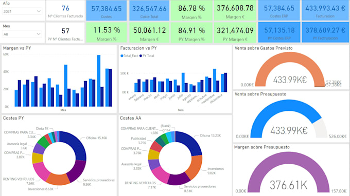 End-to-end data analytics met sql, excel en power bi