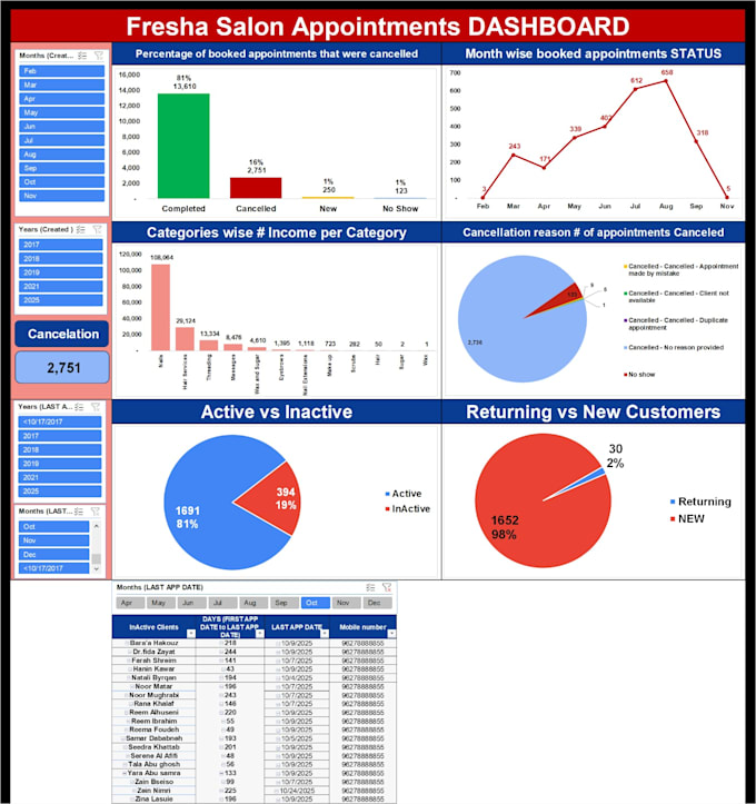create excel dashboards and data analysis