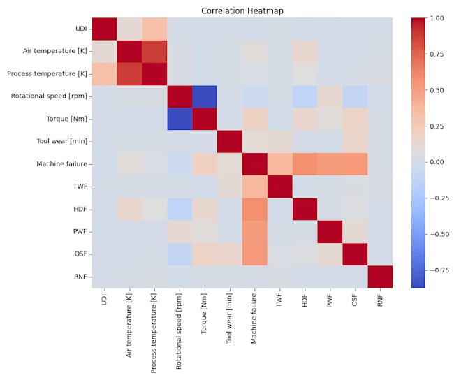 do advance data analysis, eda by statistical techniques using python, excel