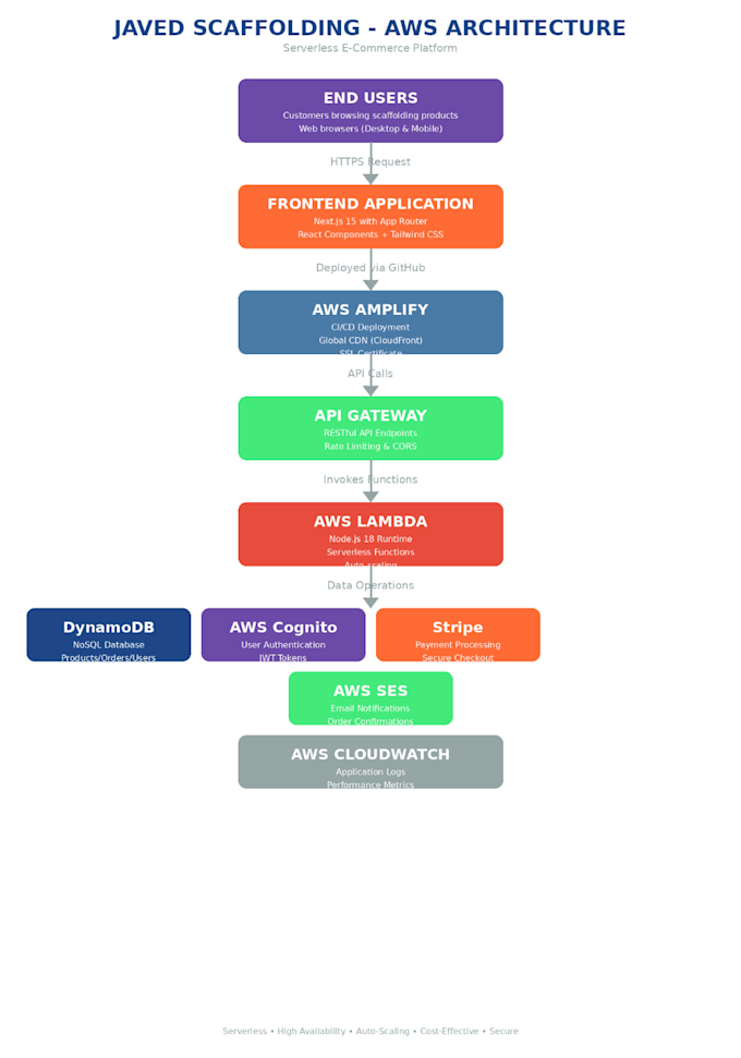 deploy apps on AWS setting up ec2 vpc s3 and ci cd with codedeploy jenkins
