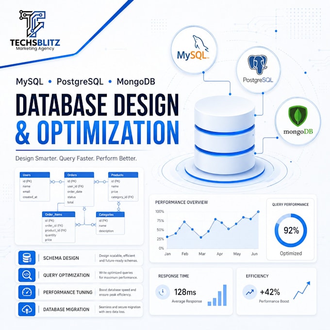 design, optimize, and manage mysql, postgresql, and mongodb databases