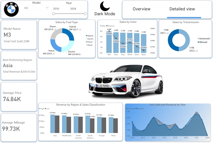 Create interactive power bi dashboards for your business by Mohamed ...