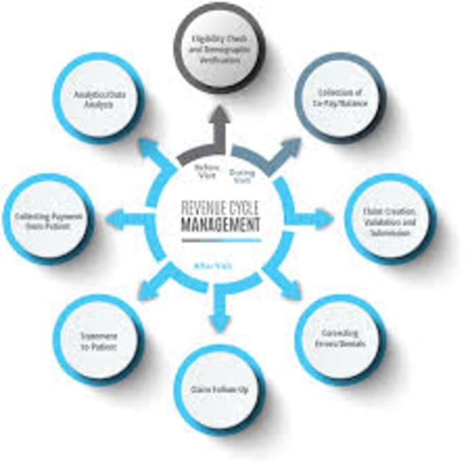 do medical billing, coding, credentialing as medical biller