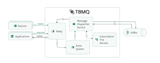 tbmq and mqtt broker setup in your server
