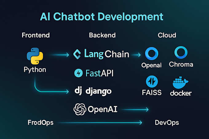 build an ai chatbot using python langchain and openai llm