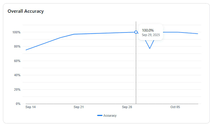 do annotation and QA ai data with expert precision and cultural nuance