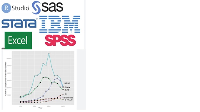 perform accurate  data analysis and interpretation using spss, r, stata, SAS