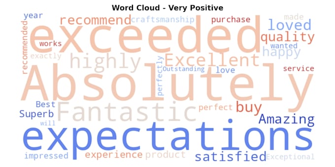 build and run a sentiment analysis python script, with report