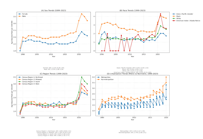 do medical research data analysis and statistical analysis
