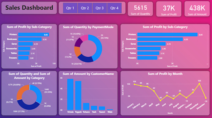 design interactive power bi dashboards and reports