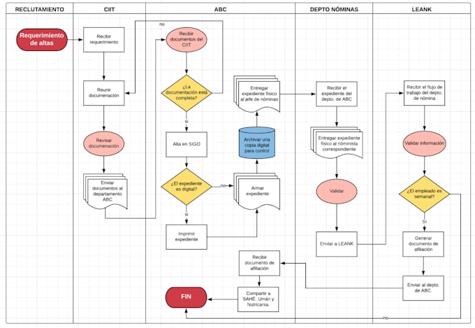 Process and quality manual creation by Estefanygpc | Fiverr