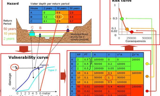 write  professional method statements and risk assessments