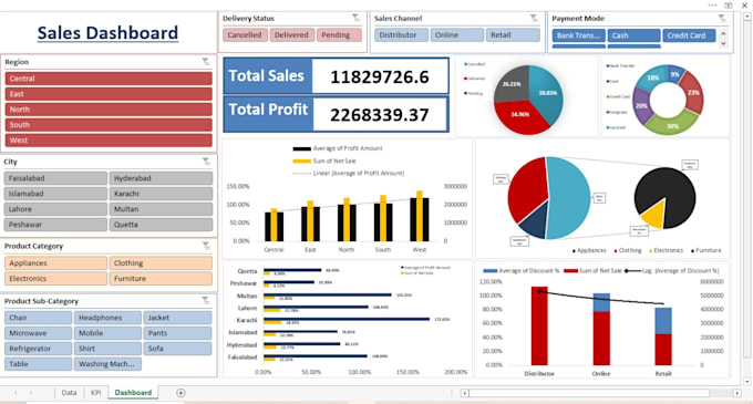 design dynamic excel or google sheets dashboards with charts and kpis