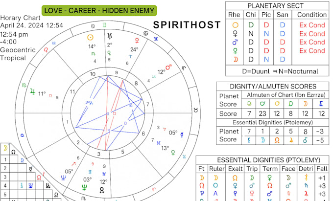 answer one questions with accurate horary astrology reading