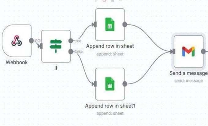 build custom n8n automation workflows for apis, google sheets, crms