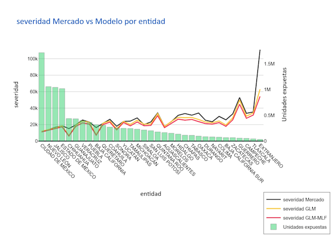 build an actuarial or risk analysis model
