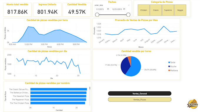 create a powerbi dashboard for you