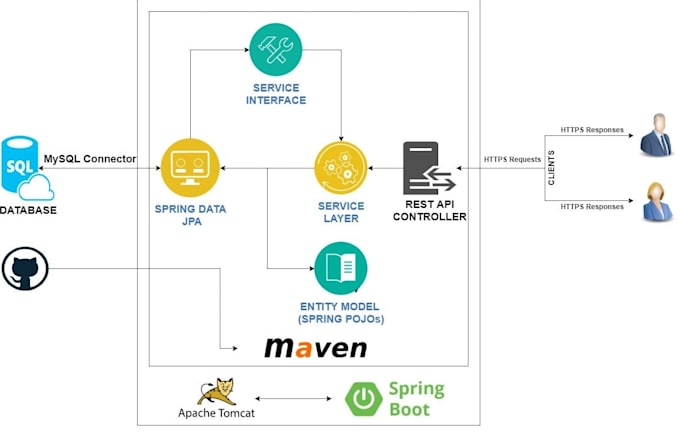 build secure rest apis using java spring boot