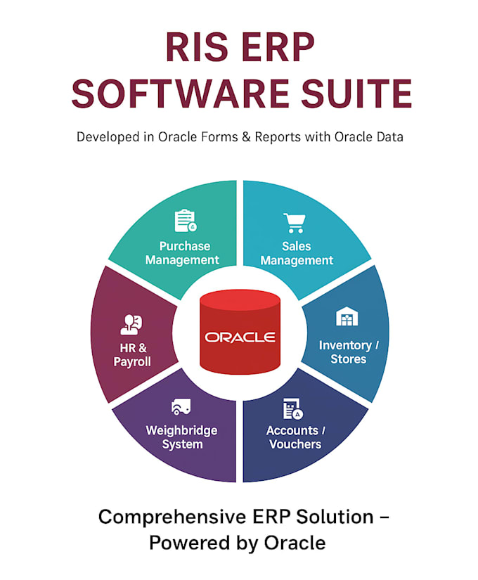 develop a complete oracle erp system with forms, reports, database integration