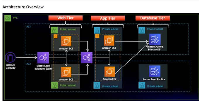 set up complete devops automation with jenkins, docker, and kubernetes