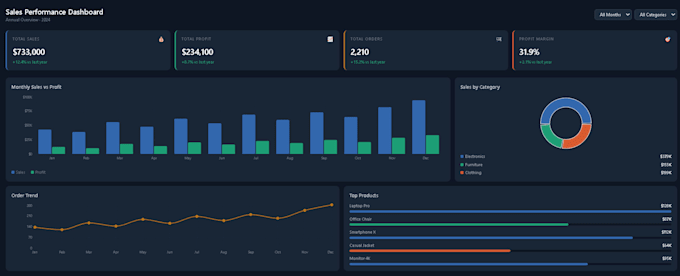 create excel dashboard for sales or business data
