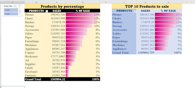 design attractive dashboard in excel and power bi with pivot table