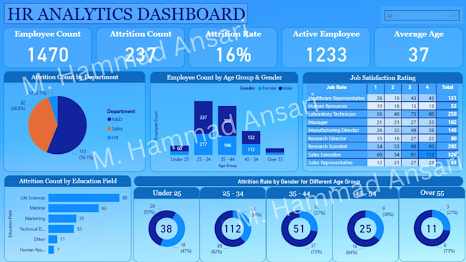create interactive power bi or tableau dashboards that tell your data story