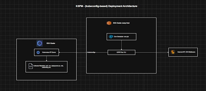 Build scalable and secure applications by Shubham_joshi30 | Fiverr
