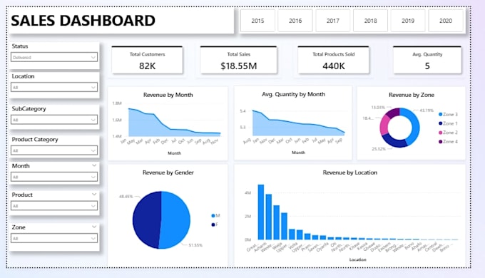 create e commerce sales analysis dashboard with power bi