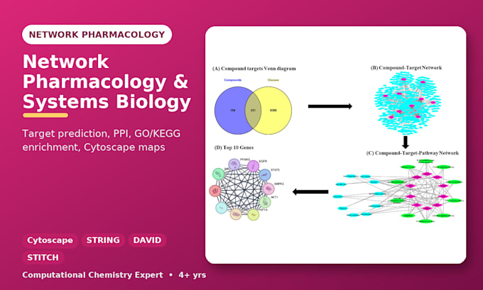 do network pharmacology for drug target, docking and MD simulation
