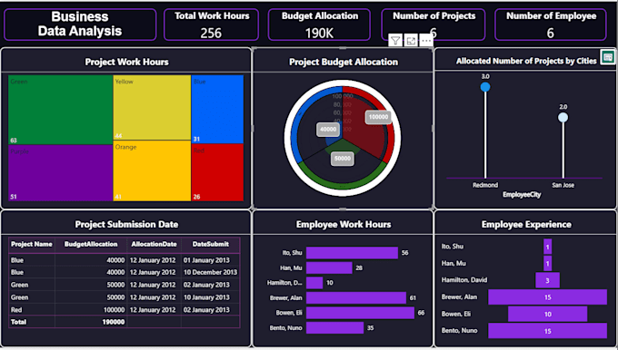 Create an interactive power bi dashboard for business data by Akram_a19 ...