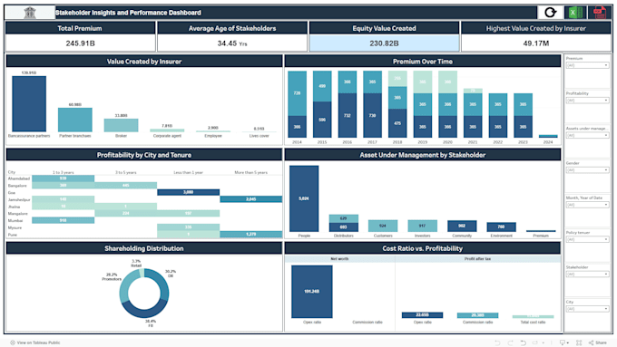 develop interactive tableau dashboards, data analysis