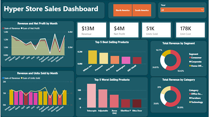 turn your sales and supply chain data into decision ready power bi dashboards