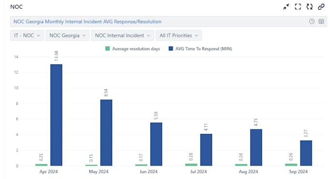audit and optimize your monitoring and alerting systems