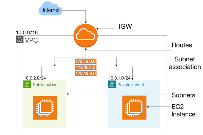 setup and mange AWS cloud infrastructure