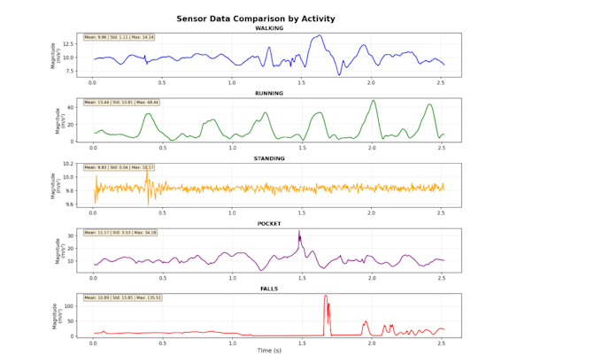 build real time fall detection using smartphone