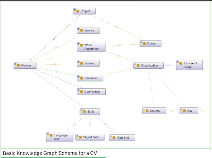 model your data using linked data and semantic web standards