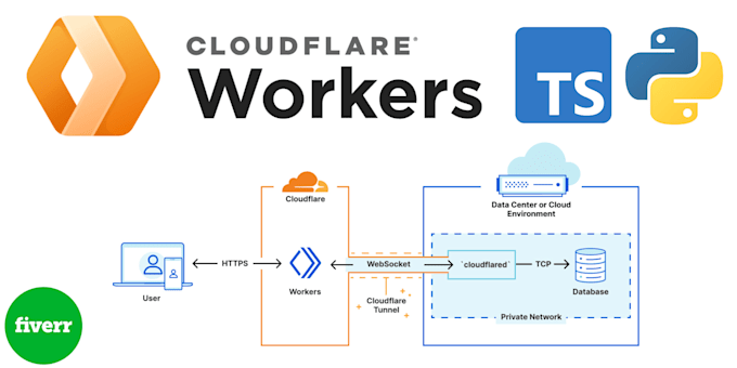 create a cloudflare worker functionality