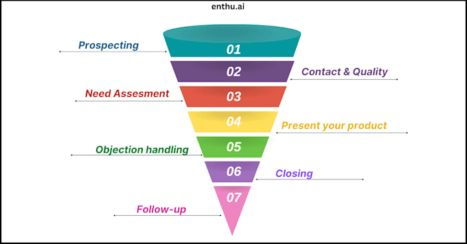 analyze your b2b sales strategy
