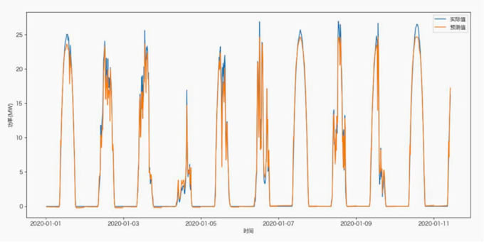 build a ml model based on your data
