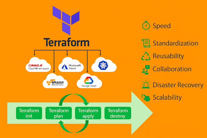 deploy secure and scalable cloud deployments using terraform