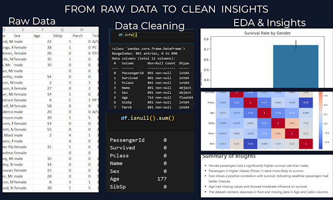 clean, format and prepare your data using excel, python and sql