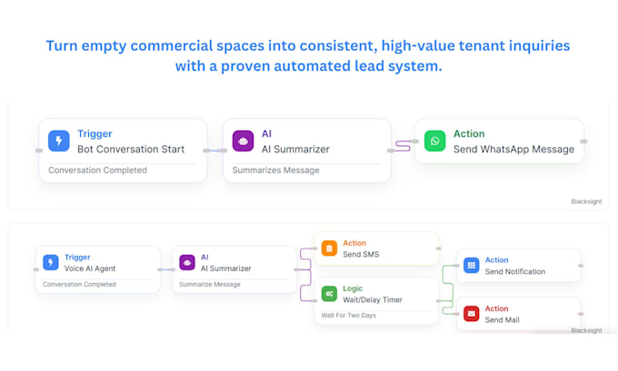 quality commercial property leasing leads and automation