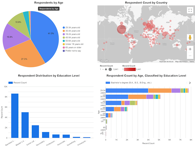 Perform data analysis and build interactive dashboards by Mrpoint34 ...