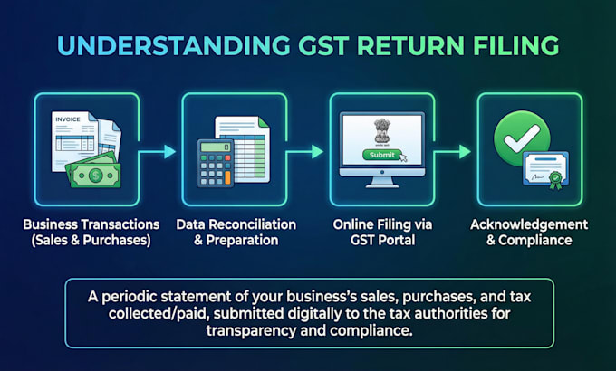 file your gst and tds return