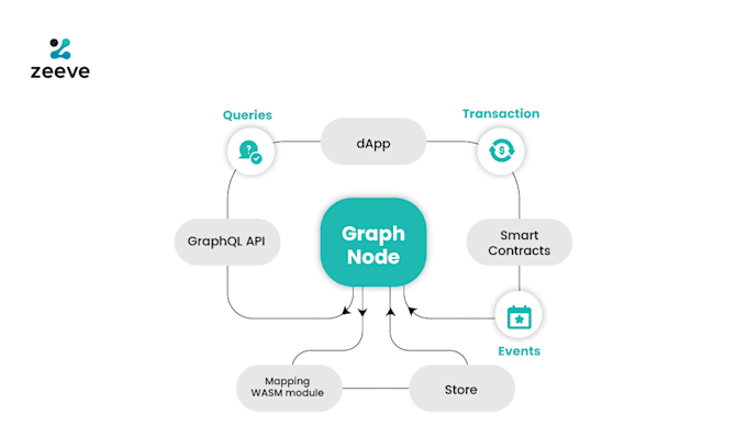 build and deloy subgraph on onchain networks