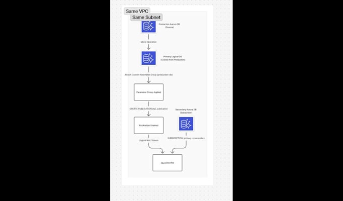 setup and manage AWS, redshift, rds, postgresql, athena and glue