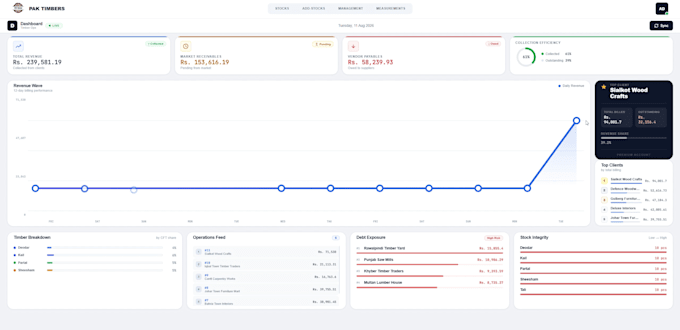 develop enterprise level angular dashboards with guards auth and kendo UI